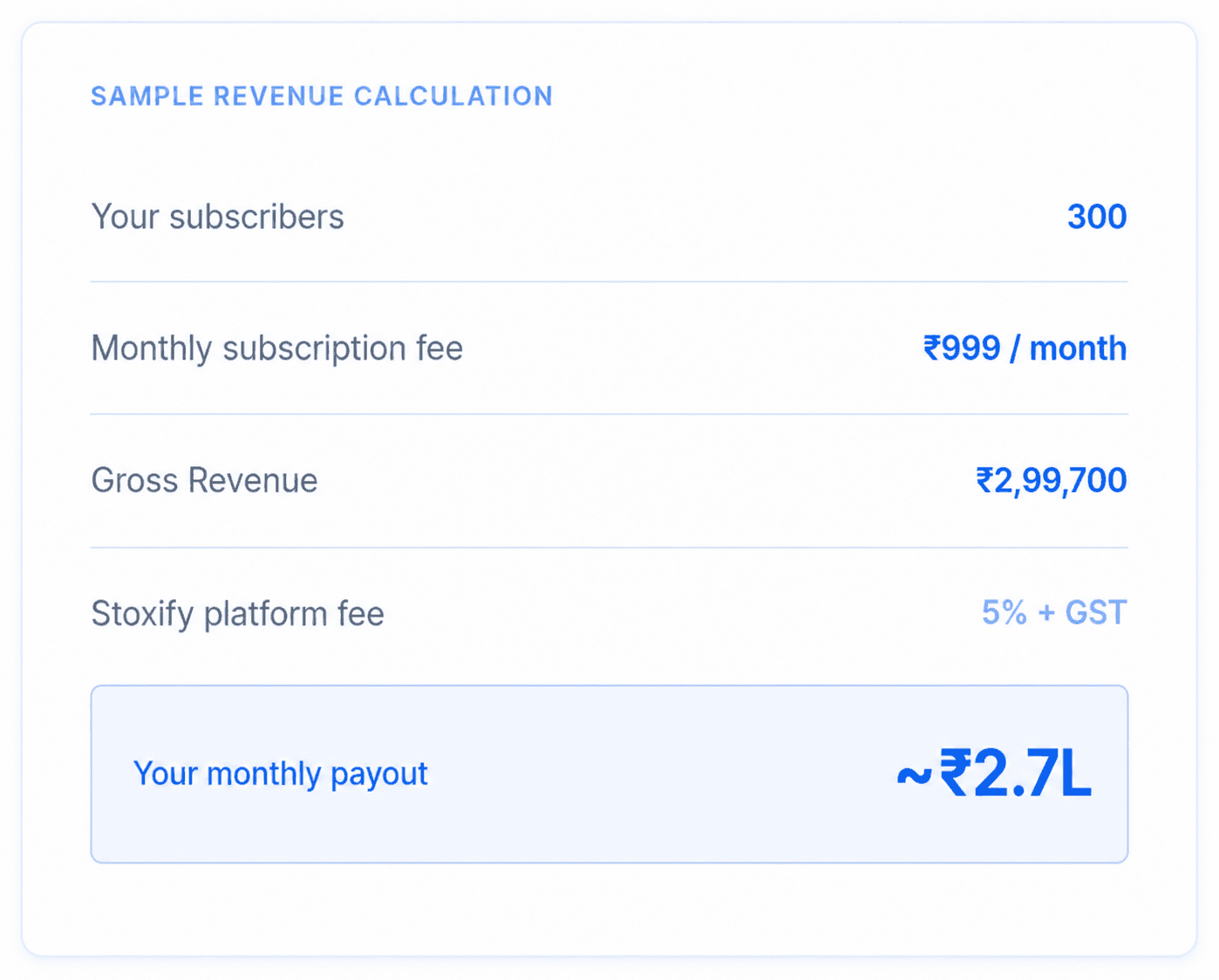 Sample revenue calculation: 300 subscribers at \u20B9999 per month gives \u20B92,99,700 gross revenue and a monthly payout of about \u20B92.7L after a 5% platform fee